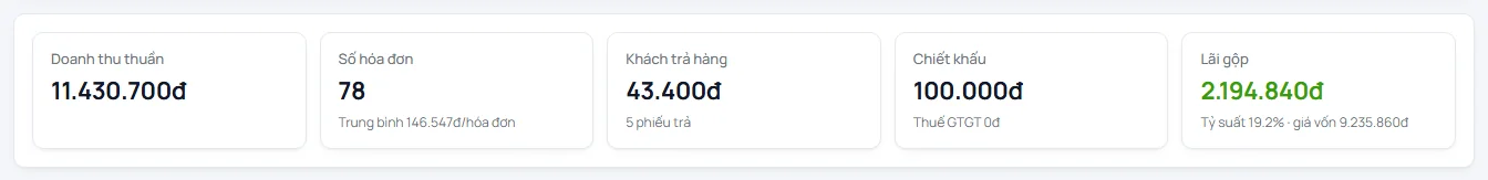 Năm thẻ số: Doanh thu thuần, Số hóa đơn kèm trung bình mỗi hóa đơn, Khách trả hàng kèm số phiếu trả, Chiết khấu kèm thuế GTGT, Lãi gộp kèm tỷ suất và giá vốn