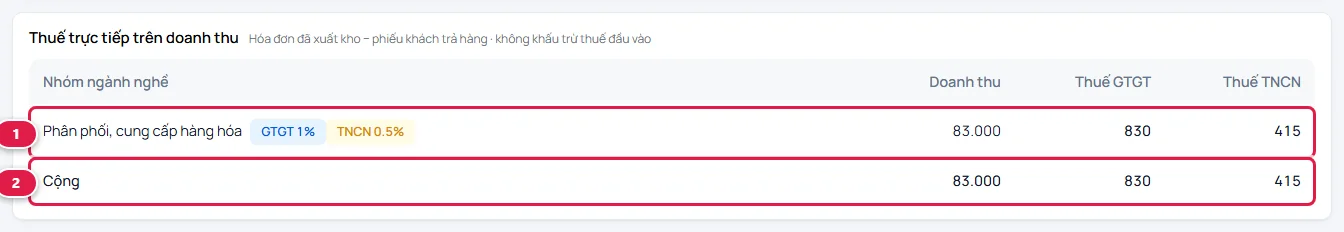 Bảng Thuế trực tiếp trên doanh thu: dòng Phân phối, cung cấp hàng hóa với GTGT 1%, TNCN 0,5%, doanh thu 83.000, thuế GTGT 830, thuế TNCN 415 và dòng Cộng