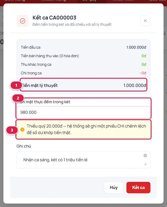 Hộp thoại Kết ca: tiền mặt lý thuyết 1.000.000đ, tiền thực đếm 980.000, khung vàng Thiếu quỹ 20.000đ