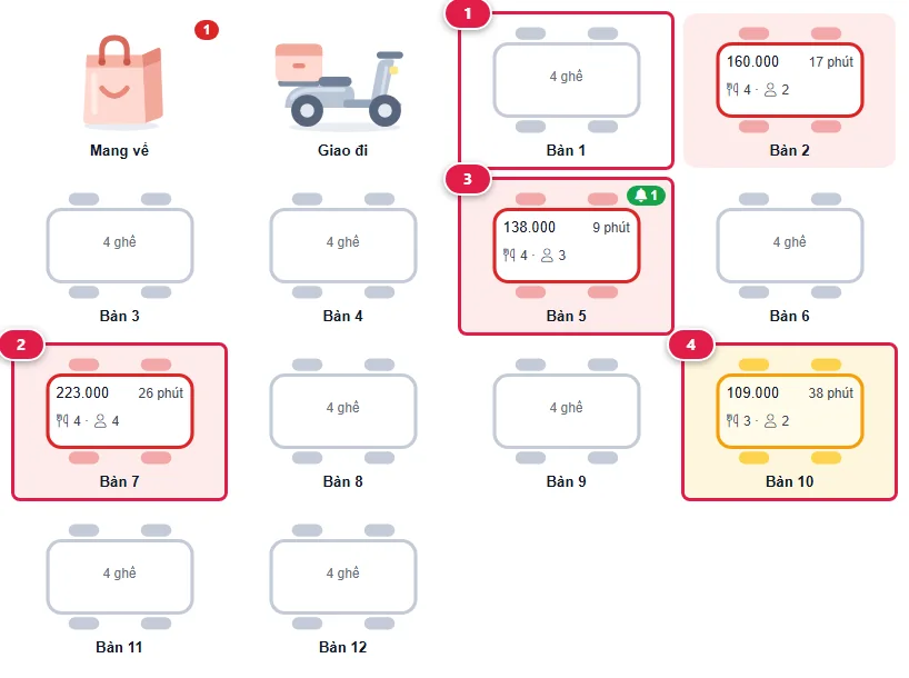 Bốn kiểu thẻ bàn: Bàn 1 trống viền xám khoanh số 1; Bàn 7 nền đỏ nhạt ghi 223.000, 26 phút, 4 món, 4 khách khoanh số 2; Bàn 5 có chuông xanh số 1 khoanh số 3; Bàn 10 nền vàng khoanh số 4