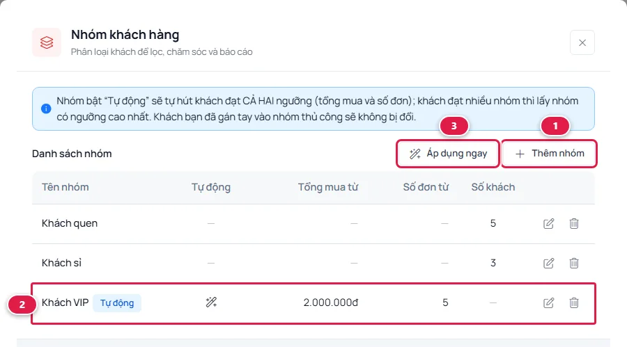 Hộp thoại Nhóm khách hàng: danh sách nhóm Khách quen, Khách sỉ, Khách VIP tự động với ngưỡng tổng mua 2.000.000đ và 5 đơn; nút Thêm nhóm và Áp dụng ngay