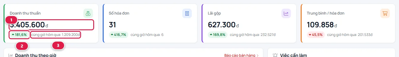 Bốn thẻ số Doanh thu thuần, Số hóa đơn, Lãi gộp, Trung bình mỗi hóa đơn; thẻ Doanh thu thuần được đánh số con số chính, phần trăm tăng giảm và số của cùng kỳ trước