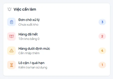Khối Việc cần làm gồm Đơn chờ xử lý, Hàng đã hết và Hàng dưới định mức, mỗi dòng có một con số